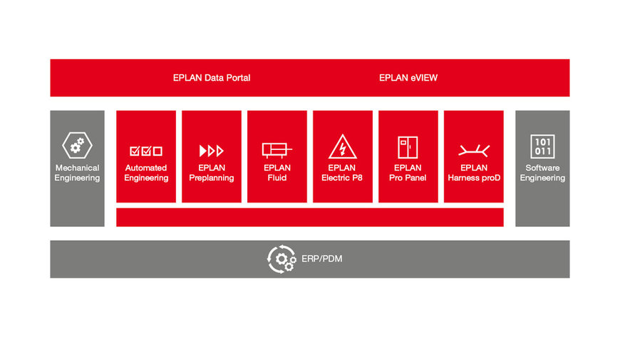 EPLAN Project에 주목하라